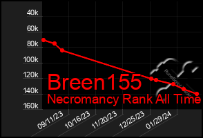 Total Graph of Breen155
