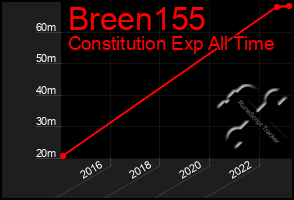 Total Graph of Breen155