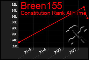 Total Graph of Breen155