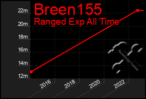 Total Graph of Breen155