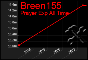 Total Graph of Breen155