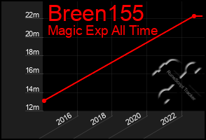 Total Graph of Breen155