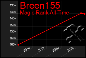 Total Graph of Breen155