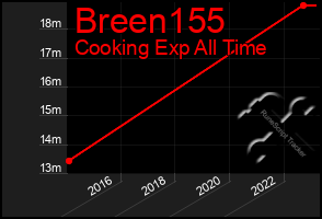 Total Graph of Breen155