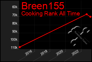 Total Graph of Breen155