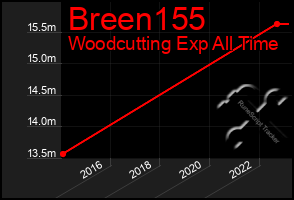 Total Graph of Breen155