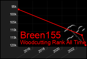 Total Graph of Breen155