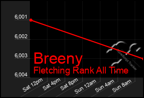 Total Graph of Breeny