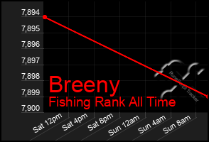 Total Graph of Breeny