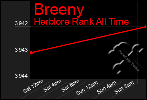 Total Graph of Breeny