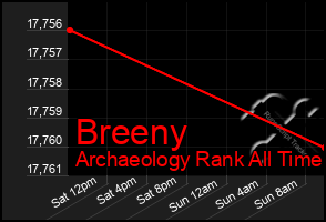 Total Graph of Breeny