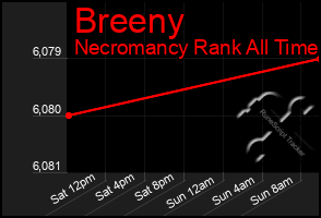 Total Graph of Breeny