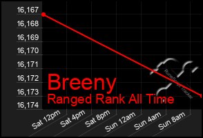 Total Graph of Breeny