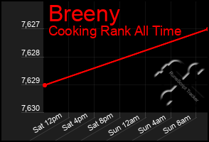 Total Graph of Breeny