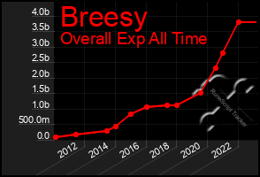 Total Graph of Breesy