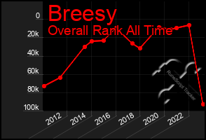 Total Graph of Breesy