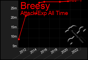 Total Graph of Breesy