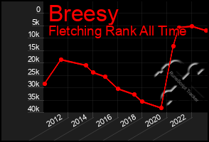 Total Graph of Breesy