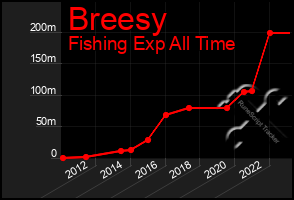 Total Graph of Breesy