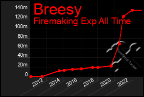 Total Graph of Breesy