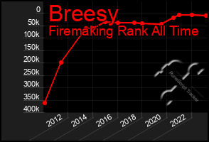 Total Graph of Breesy