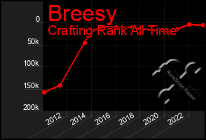 Total Graph of Breesy