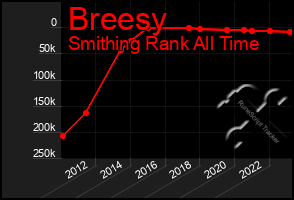 Total Graph of Breesy