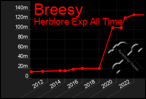 Total Graph of Breesy