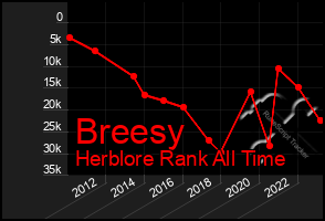 Total Graph of Breesy