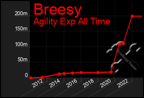 Total Graph of Breesy