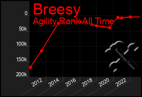 Total Graph of Breesy