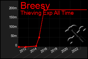 Total Graph of Breesy