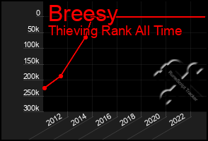 Total Graph of Breesy