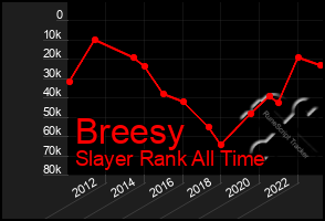 Total Graph of Breesy