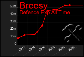 Total Graph of Breesy