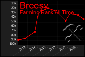 Total Graph of Breesy