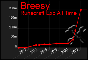 Total Graph of Breesy