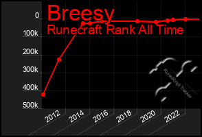 Total Graph of Breesy