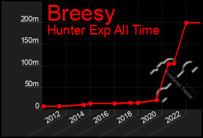 Total Graph of Breesy