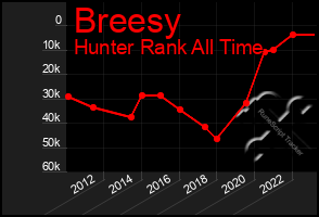 Total Graph of Breesy