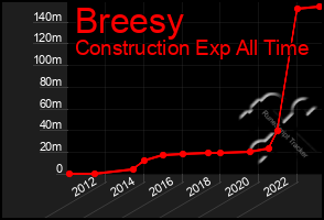 Total Graph of Breesy