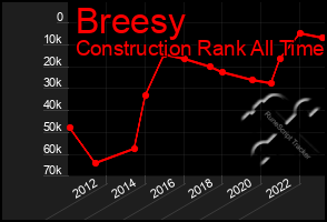 Total Graph of Breesy