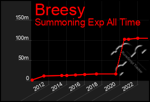 Total Graph of Breesy