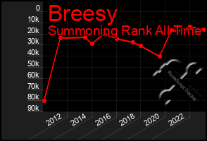 Total Graph of Breesy