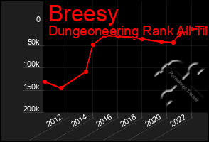 Total Graph of Breesy