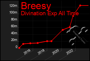 Total Graph of Breesy