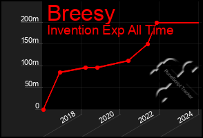 Total Graph of Breesy