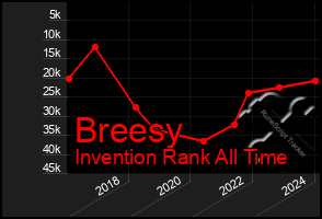 Total Graph of Breesy