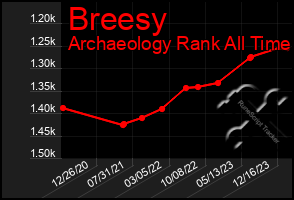 Total Graph of Breesy