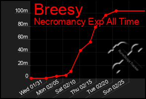 Total Graph of Breesy